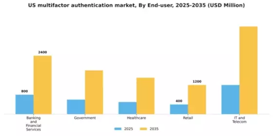 US Multifactor Authentication Market Segment Image 3