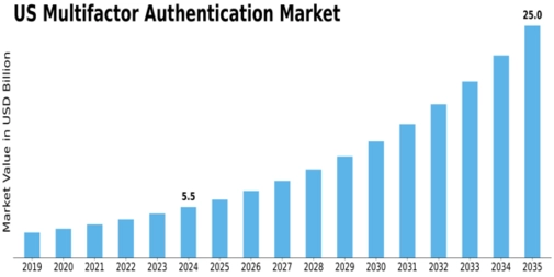 US Multifactor Authentication Market Size