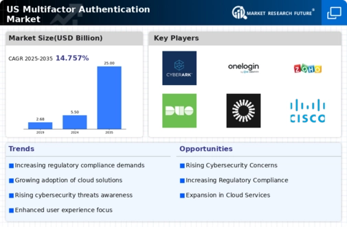 US Multifactor Authentication Market Infographic