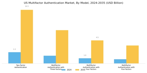 US Multifactor Authentication Market Segment Image 0