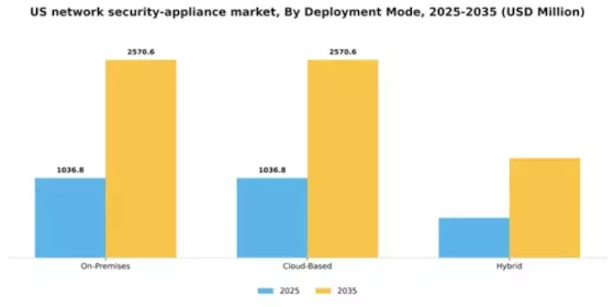 US Network Security Appliance Market Segment Image 0