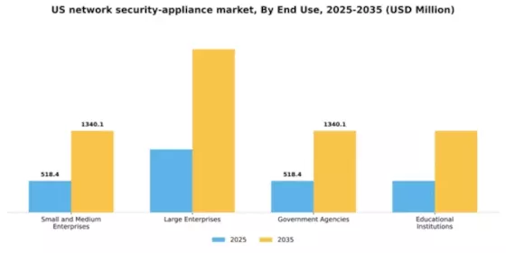 US Network Security Appliance Market Segment Image 1