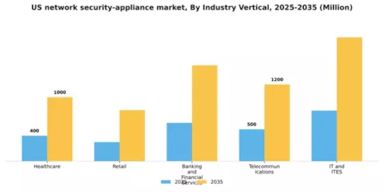US Network Security Appliance Market Segment Image 2