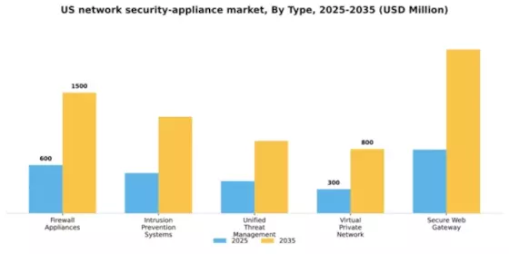 US Network Security Appliance Market Segment Image 3