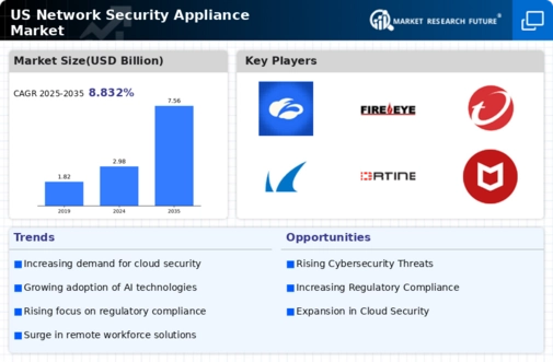 US Network Security Appliance Market Infographic