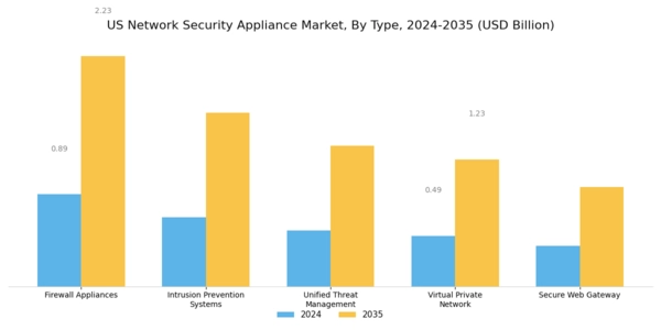 US Network Security Appliance Market Segment Image 0