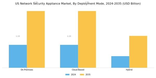 US Network Security Appliance Market Segment Image 1