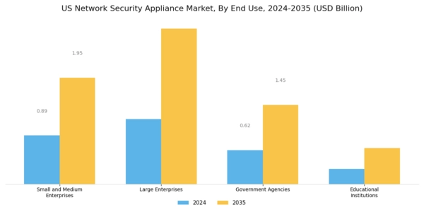 US Network Security Appliance Market Segment Image 2