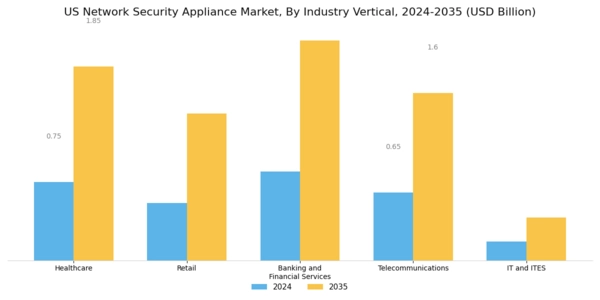 US Network Security Appliance Market Segment Image 3