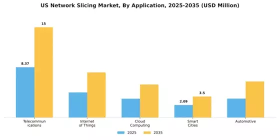 US Network Slicing Market Segment Image 0
