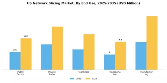 US Network Slicing Market Segment Image 2