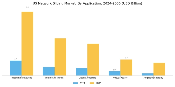 US Network Slicing Market Segment Image 0