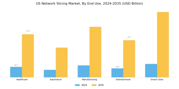 US Network Slicing Market Segment Image 1