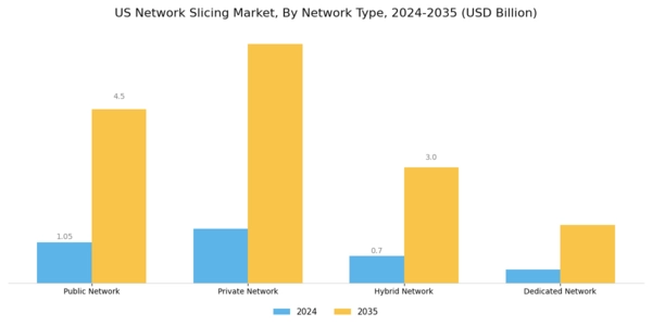 US Network Slicing Market Segment Image 2