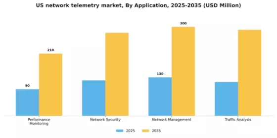US Network Telemetry Market Segment Image 0