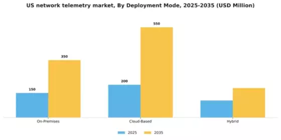 US Network Telemetry Market Segment Image 2