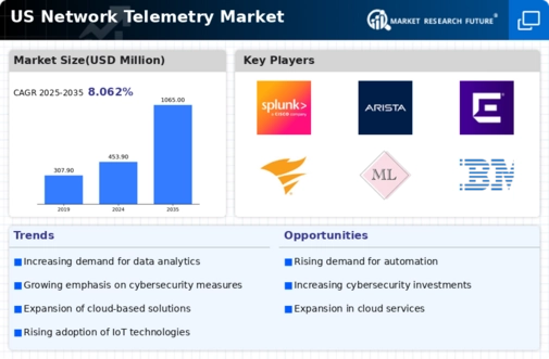 US Network Telemetry Market Infographic