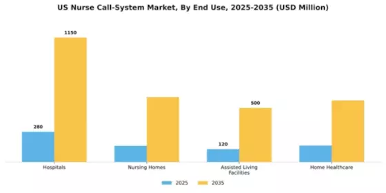US Nurse Call System Market Segment Image 1