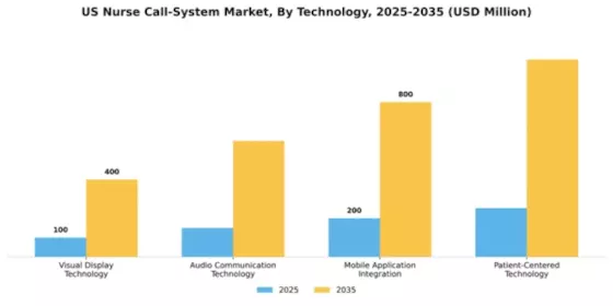 US Nurse Call System Market Segment Image 2