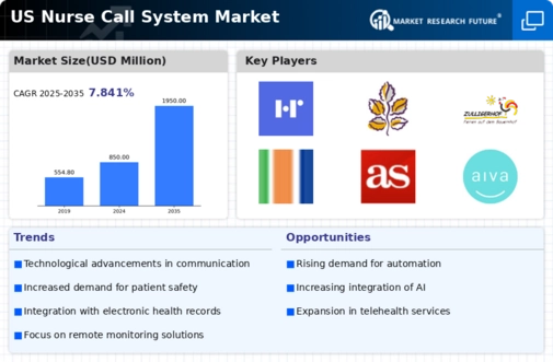 US Nurse Call System Market Infographic