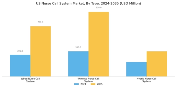 US Nurse Call System Market Segment Image 0