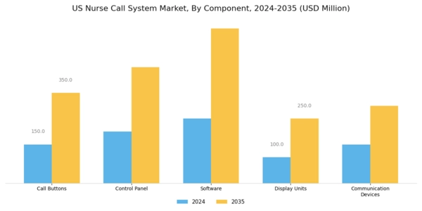 US Nurse Call System Market Segment Image 1