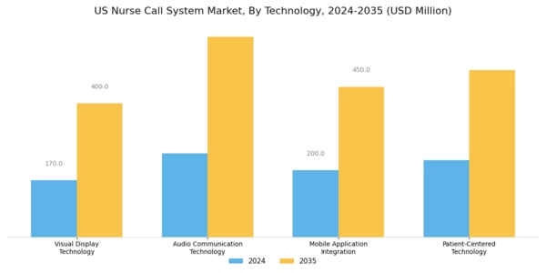 US Nurse Call System Market Segment Image 3
