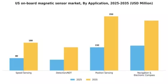 US On-Board Magnetic Sensor Market Segment Image 0
