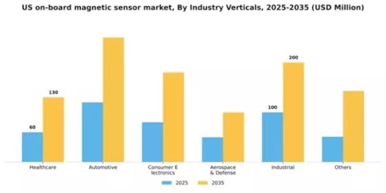 US On-Board Magnetic Sensor Market Segment Image 1