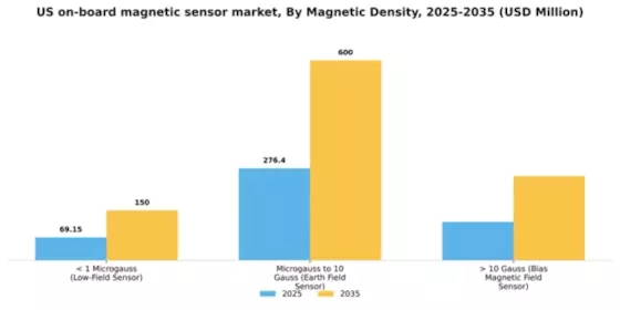 US On-Board Magnetic Sensor Market Segment Image 2
