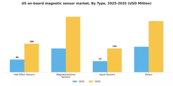 US On-Board Magnetic Sensor Market Segment Image 3