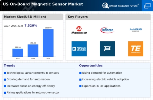 US On-Board Magnetic Sensor Market Infographic