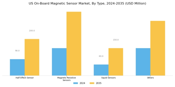 US On-Board Magnetic Sensor Market Segment Image 0
