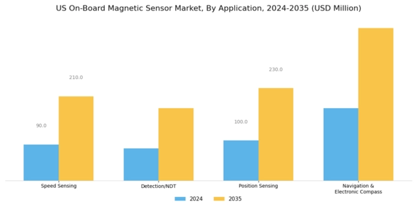 US On-Board Magnetic Sensor Market Segment Image 2