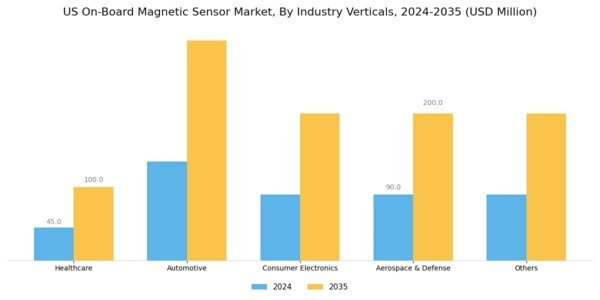 US On-Board Magnetic Sensor Market Segment Image 3