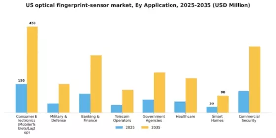 US Optical Fingerprint Sensor Market Segment Image 0