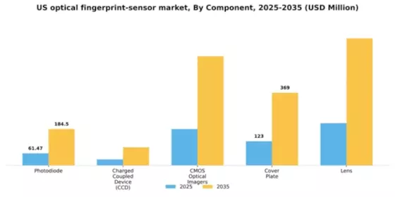 US Optical Fingerprint Sensor Market Segment Image 1