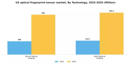 US Optical Fingerprint Sensor Market Segment Image 2
