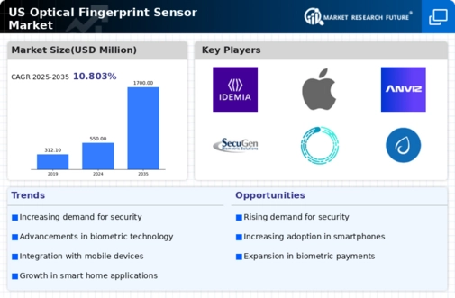 US Optical Fingerprint Sensor Market Infographic