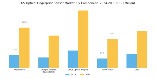 US Optical Fingerprint Sensor Market Segment Image 0