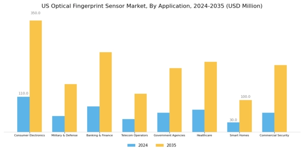 US Optical Fingerprint Sensor Market Segment Image 2