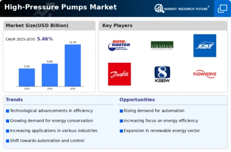 High Pressure Pumps Market Infographic