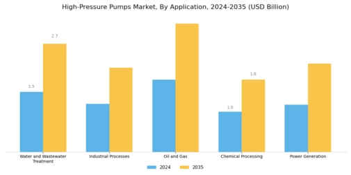 High Pressure Pumps Market Segment Image 0