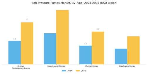 High Pressure Pumps Market Segment Image 1