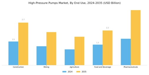 High Pressure Pumps Market Segment Image 2
