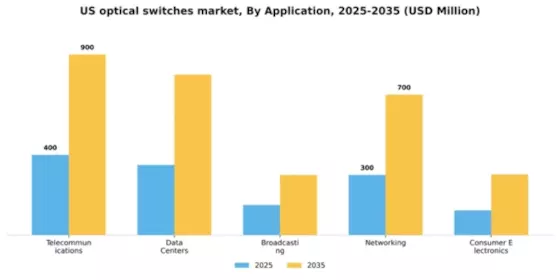 US Optical Switches Market Segment Image 0