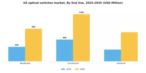 US Optical Switches Market Segment Image 1