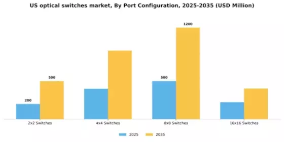 US Optical Switches Market Segment Image 2
