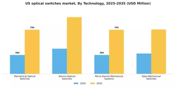 US Optical Switches Market Segment Image 3