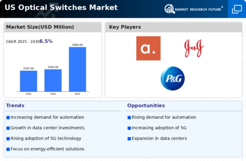US Optical Switches Market Infographic